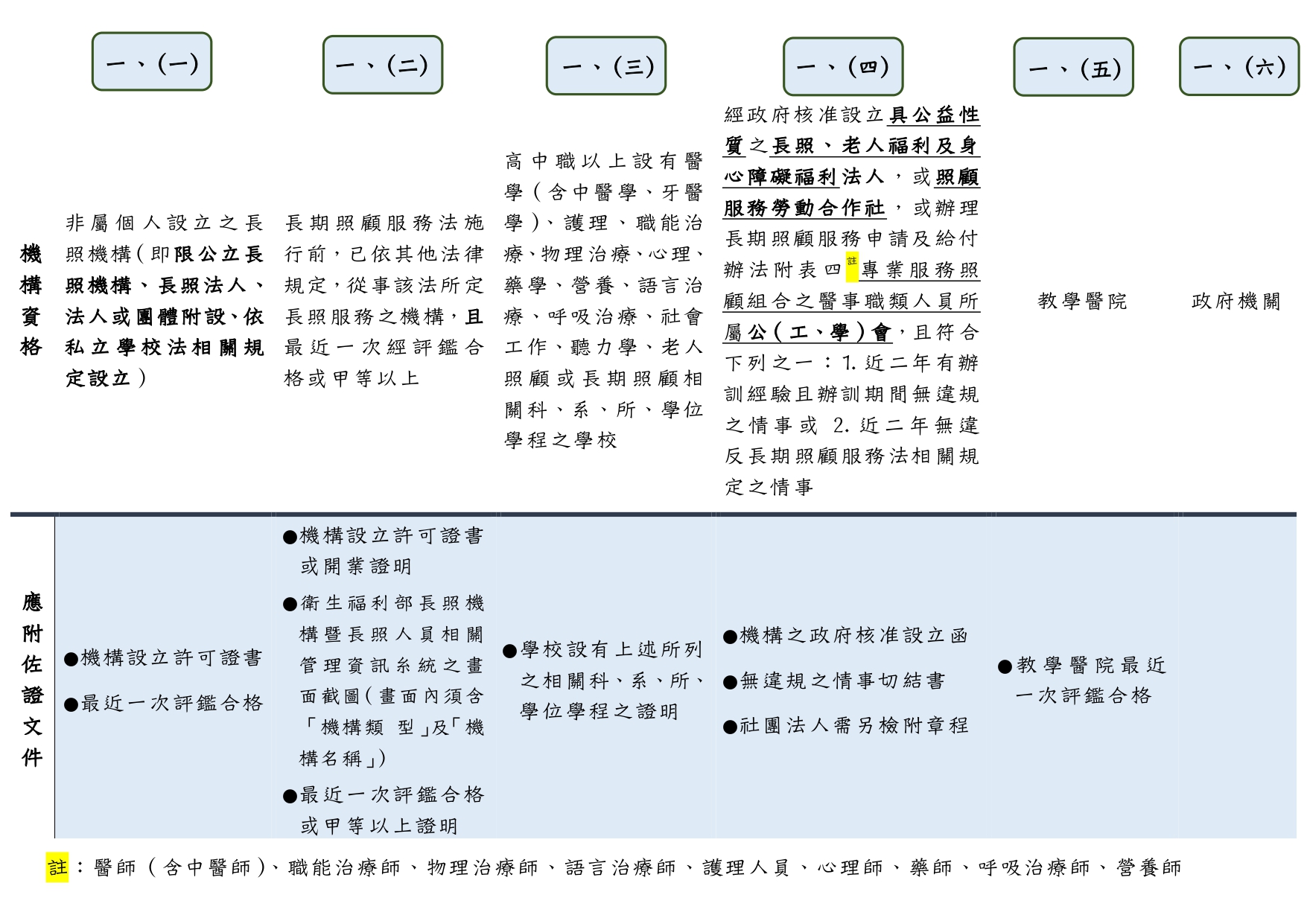 申請長照人員繼續教育課程及積分採認相關規定圖片