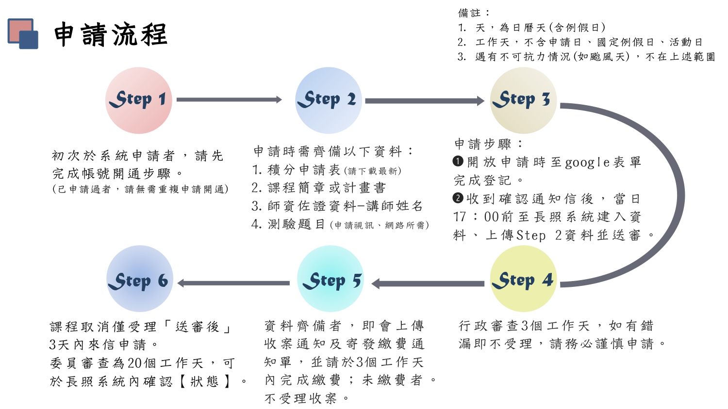 申請長照人員繼續教育課程及積分採認相關規定圖片