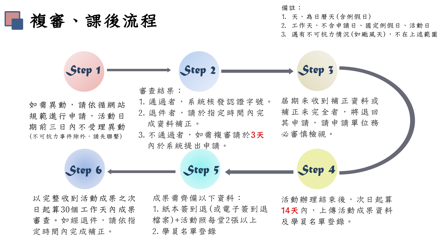 申請長照人員繼續教育課程及積分採認相關規定圖片